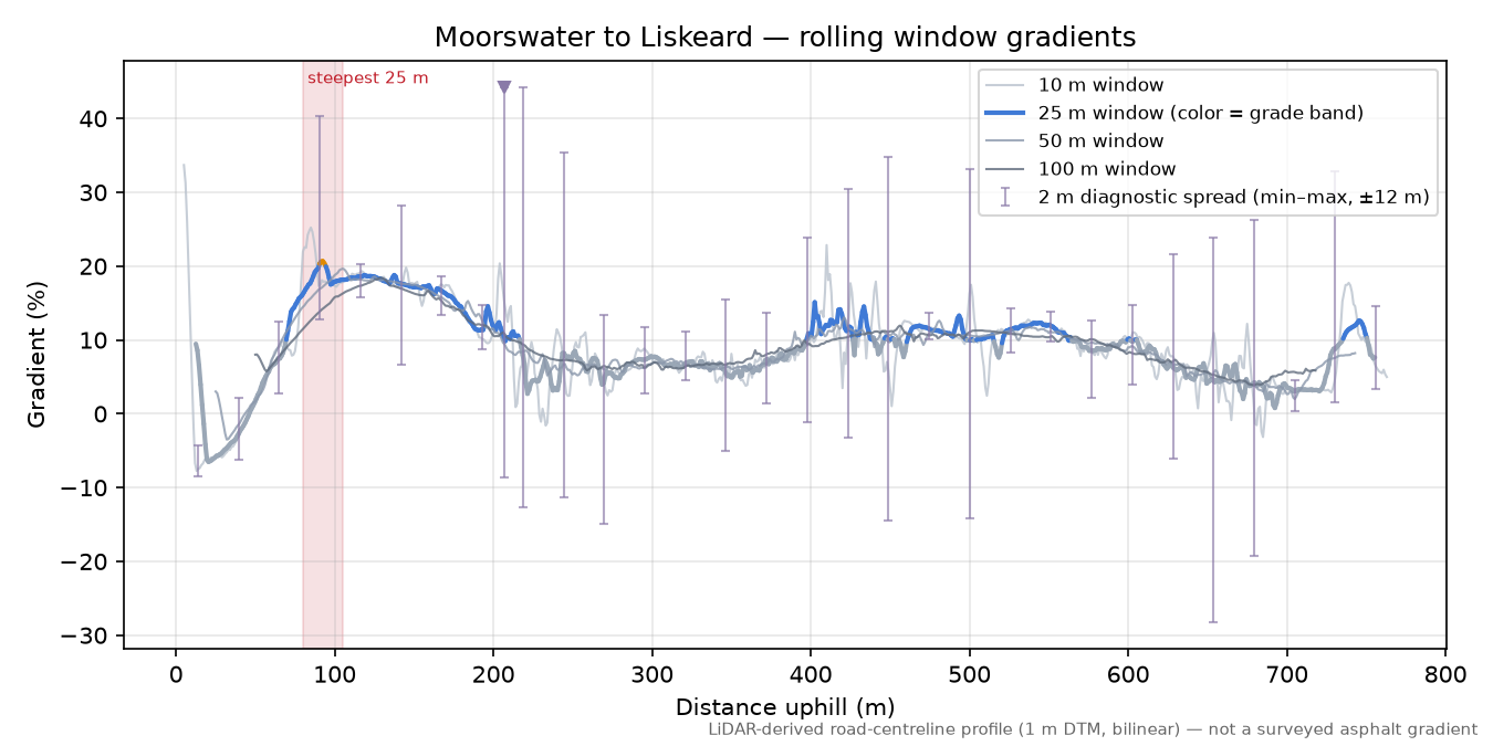 Moorswater to Liskeard rolling gradient profile