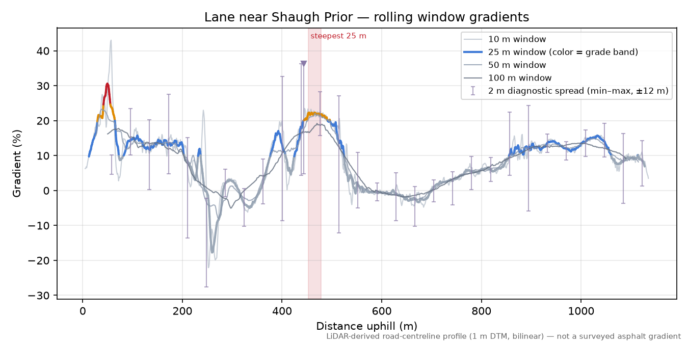 Lane near Shaugh Prior rolling gradient profile