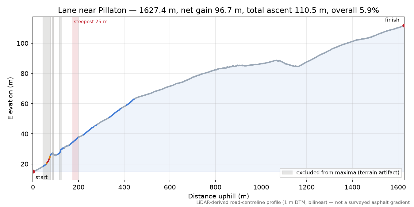 Lane near Pillaton elevation profile