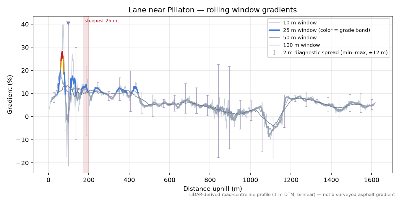 Lane near Pillaton rolling gradient profile