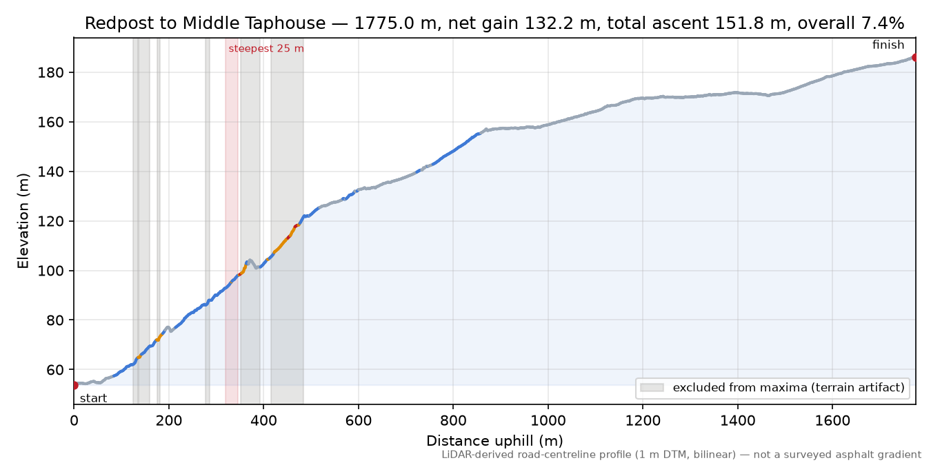 Redpost to Middle Taphouse elevation profile