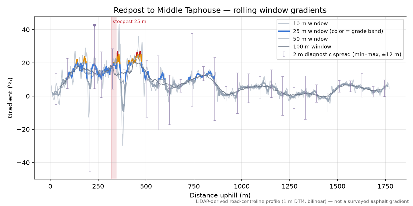 Redpost to Middle Taphouse rolling gradient profile