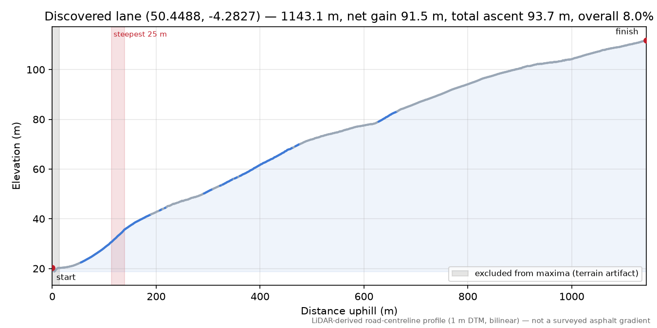 Discovered lane (50.4488, -4.2827) elevation profile