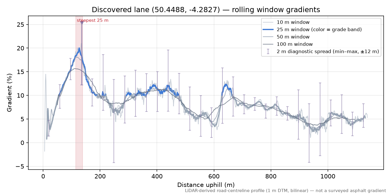 Discovered lane (50.4488, -4.2827) rolling gradient profile