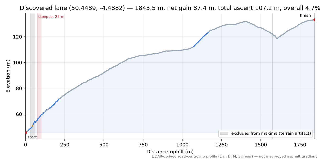 Discovered lane (50.4489, -4.4882) elevation profile