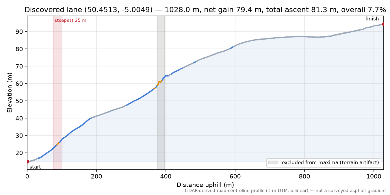 Discovered lane (50.4513, -5.0049) elevation profile