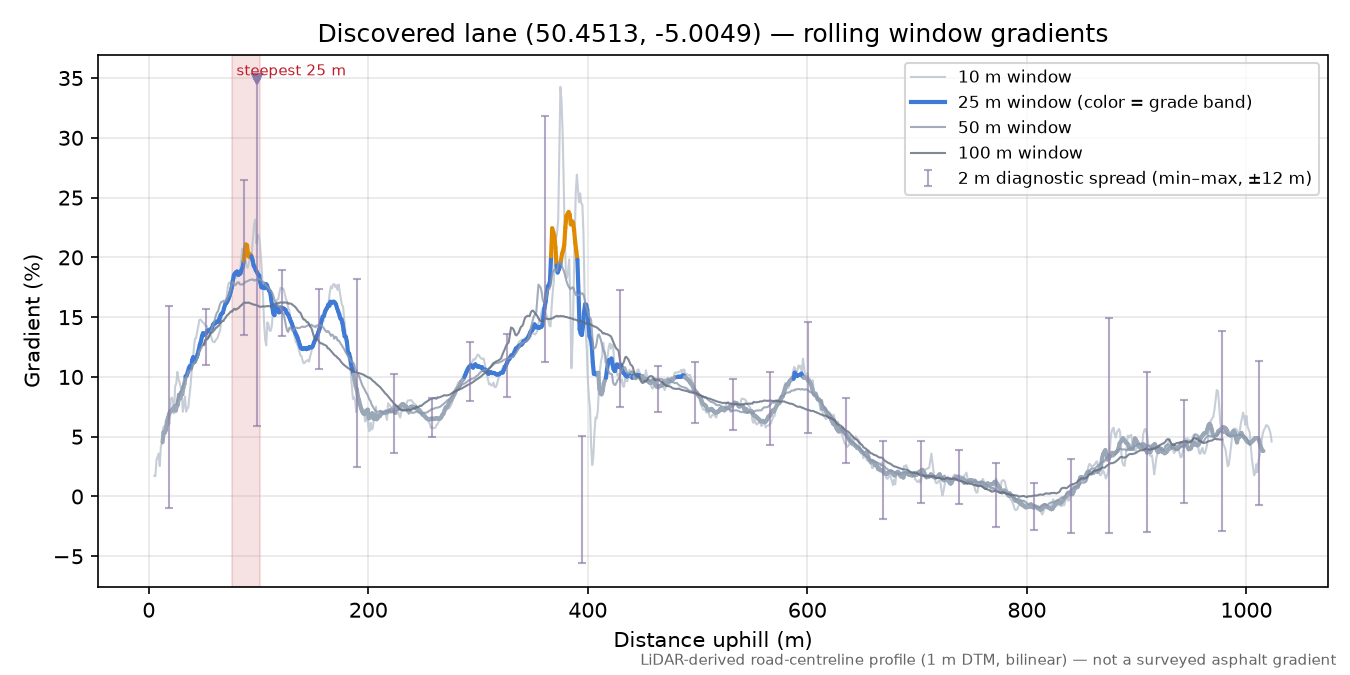Discovered lane (50.4513, -5.0049) rolling gradient profile
