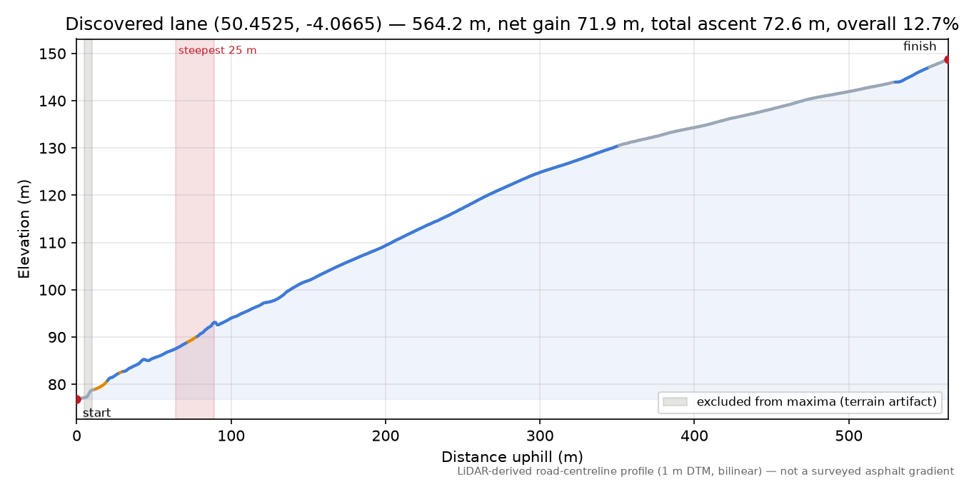 Discovered lane (50.4525, -4.0665) elevation profile