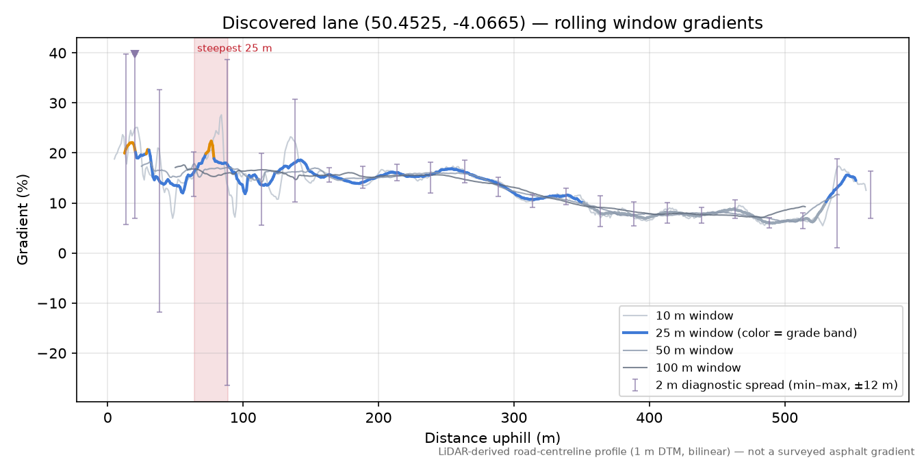 Discovered lane (50.4525, -4.0665) rolling gradient profile