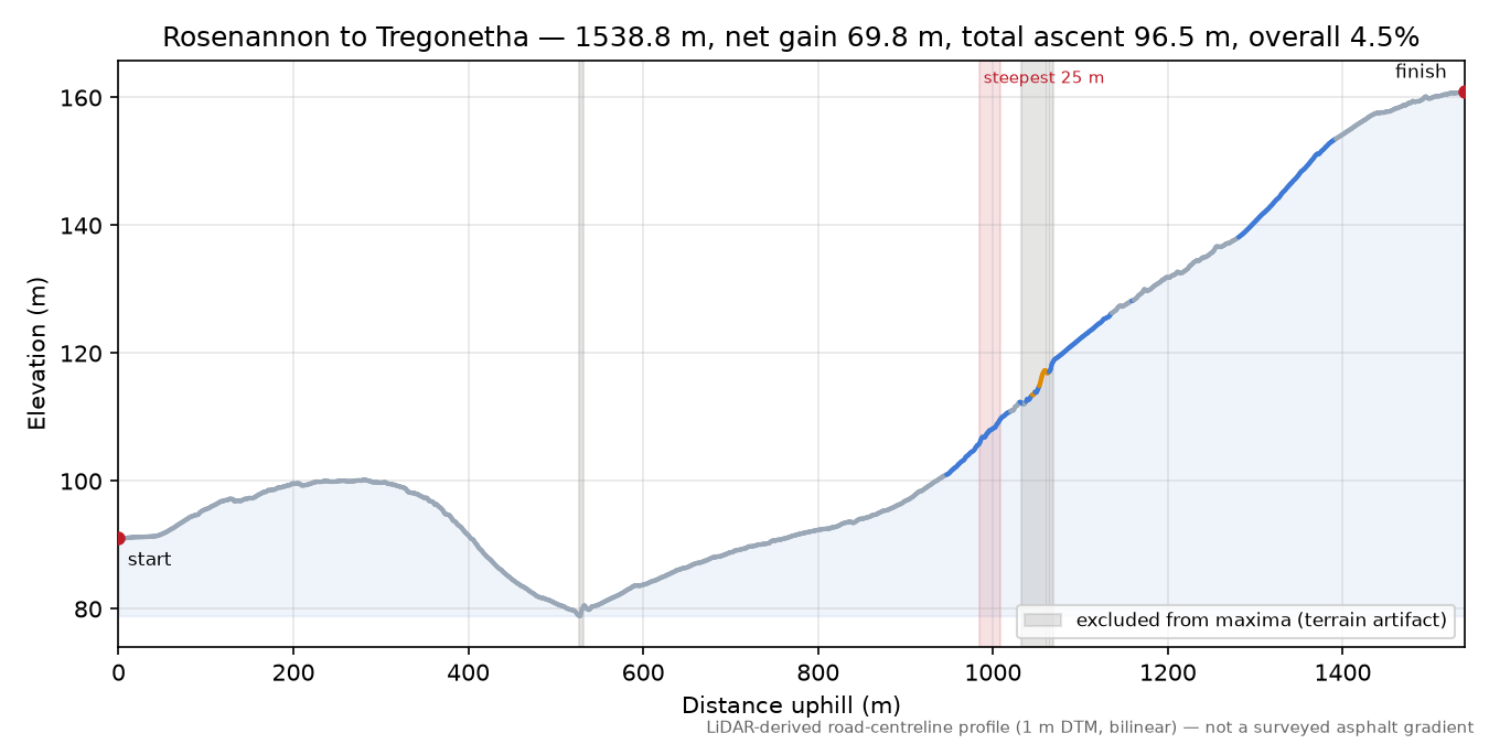 Rosenannon to Tregonetha elevation profile