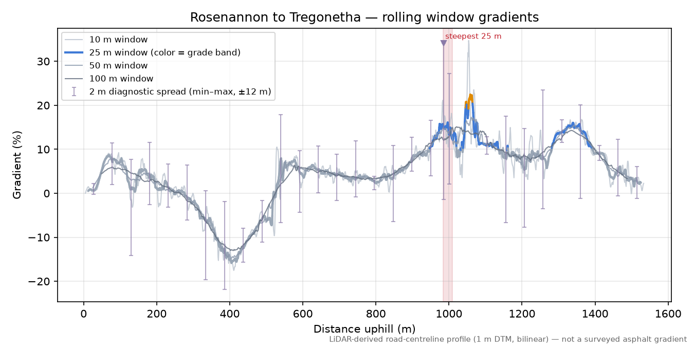 Rosenannon to Tregonetha rolling gradient profile