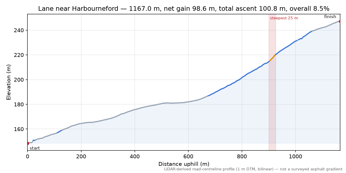 Lane near Harbourneford elevation profile