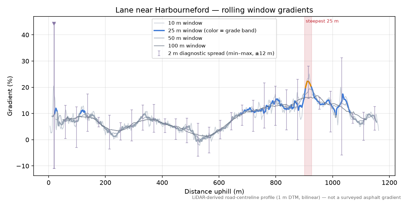 Lane near Harbourneford rolling gradient profile