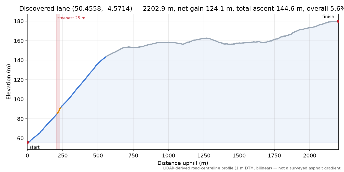 Discovered lane (50.4558, -4.5714) elevation profile