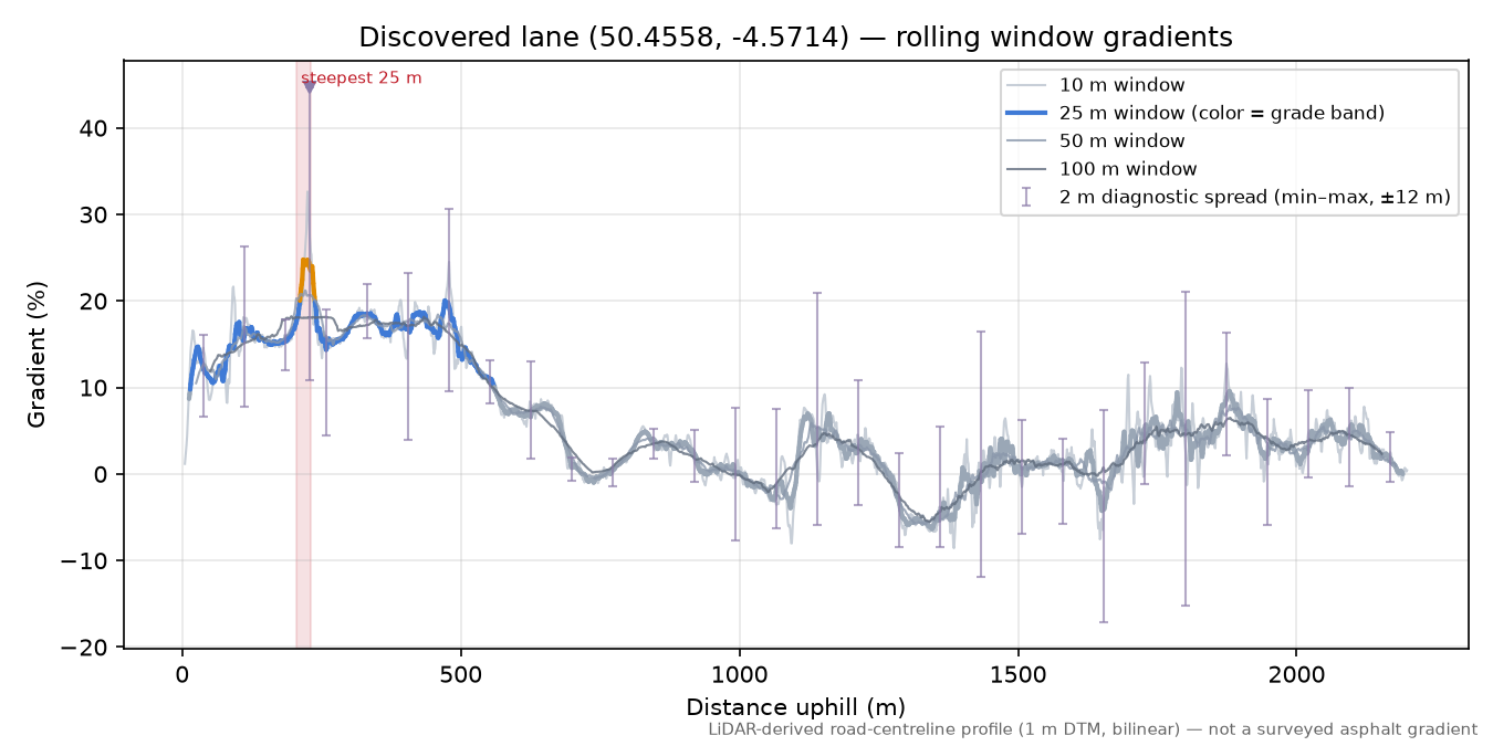 Discovered lane (50.4558, -4.5714) rolling gradient profile