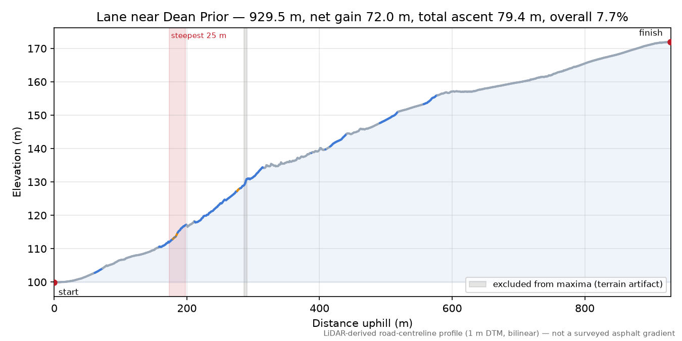 Lane near Dean Prior elevation profile