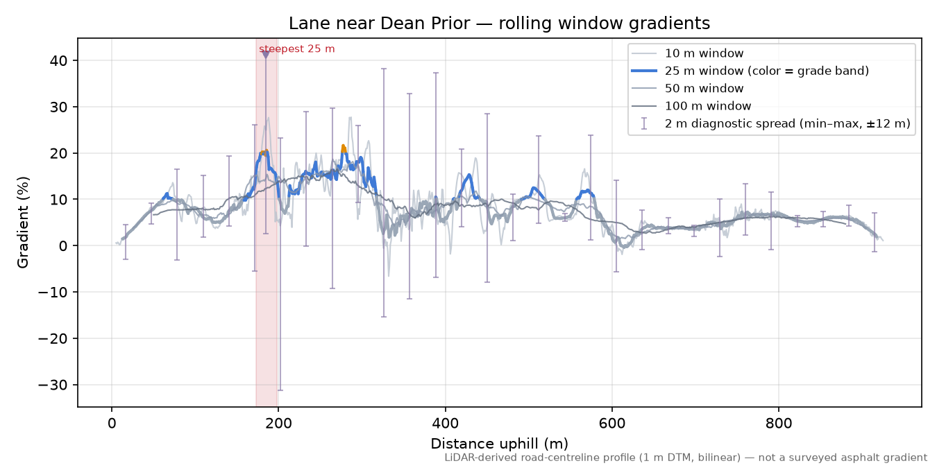 Lane near Dean Prior rolling gradient profile