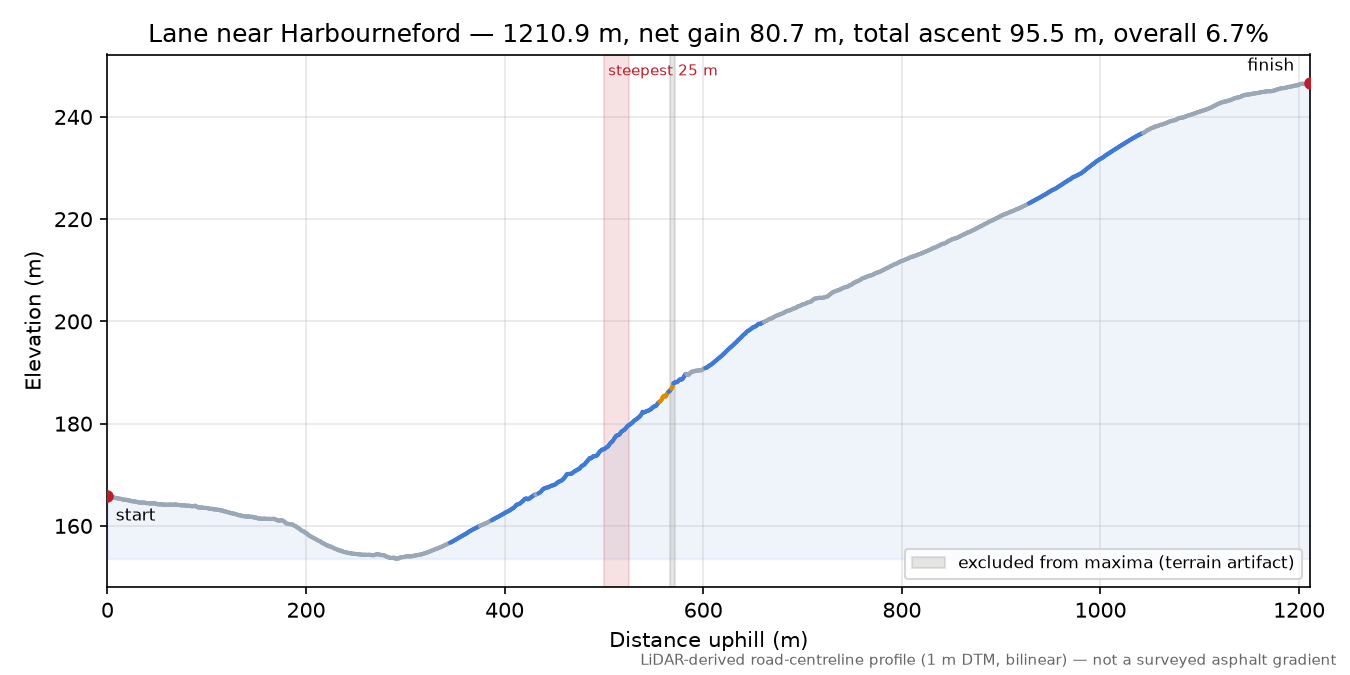 Lane near Harbourneford elevation profile