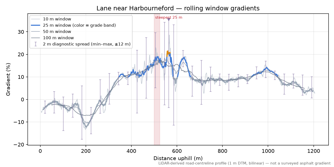 Lane near Harbourneford rolling gradient profile