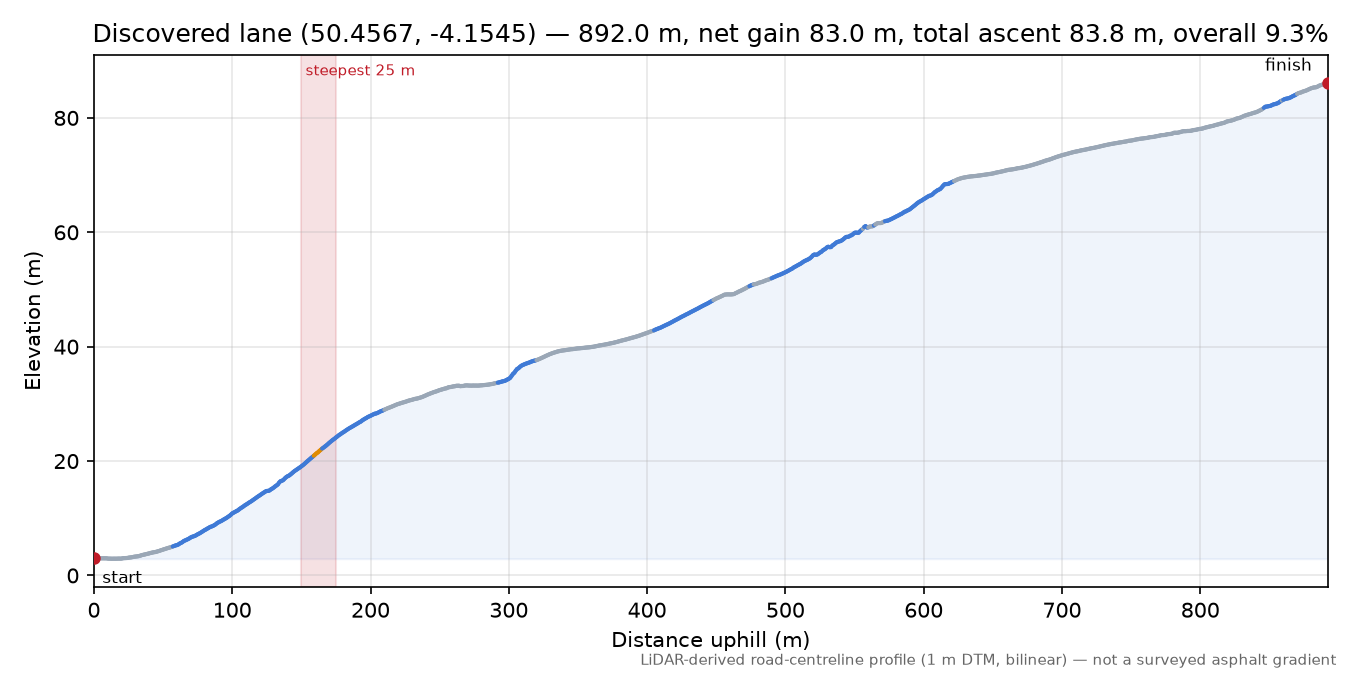 Discovered lane (50.4567, -4.1545) elevation profile