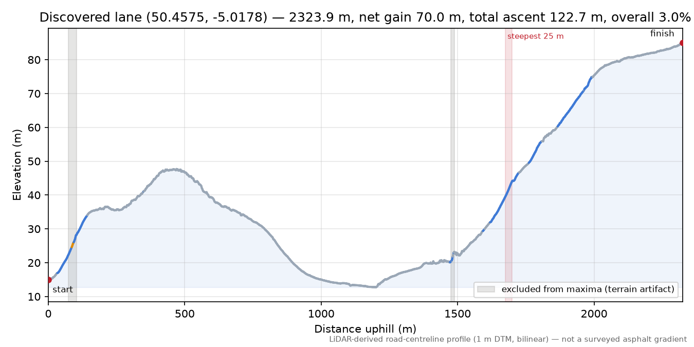 Discovered lane (50.4575, -5.0178) elevation profile