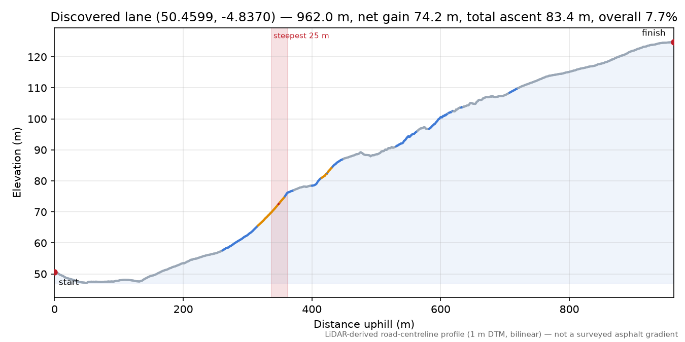 Discovered lane (50.4599, -4.8370) elevation profile
