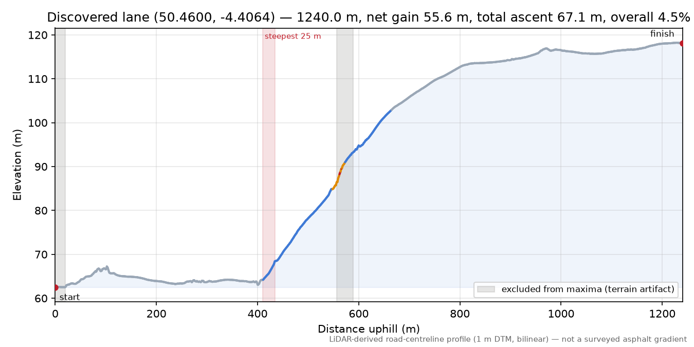 Discovered lane (50.4600, -4.4064) elevation profile