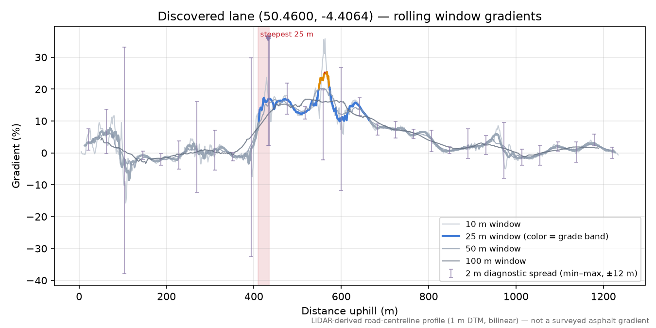 Discovered lane (50.4600, -4.4064) rolling gradient profile