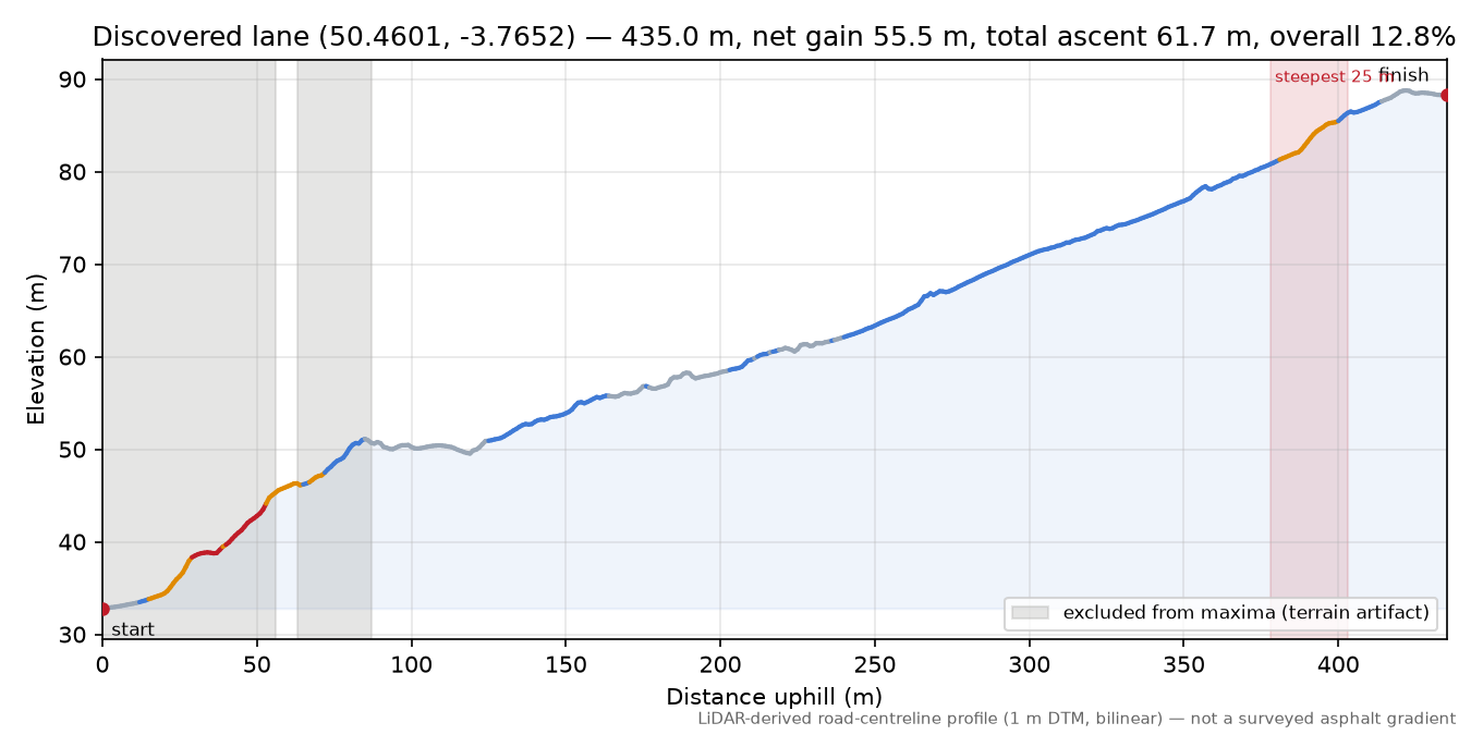 Discovered lane (50.4601, -3.7652) elevation profile