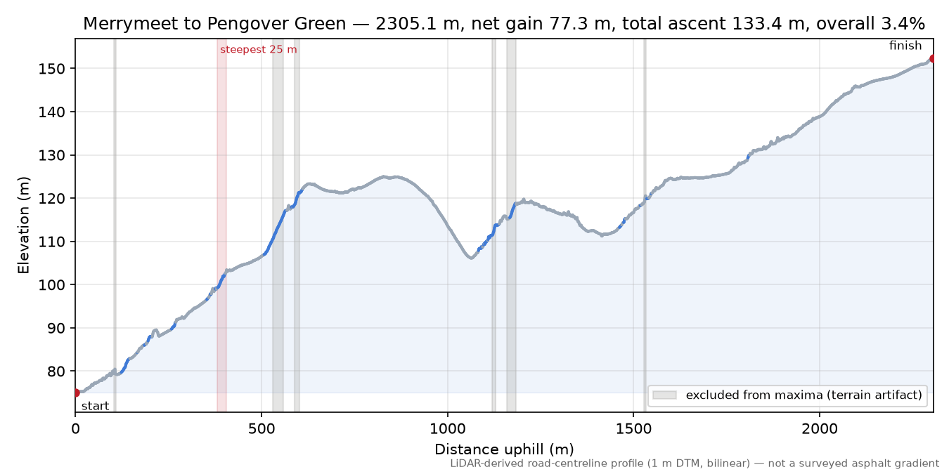 Merrymeet to Pengover Green elevation profile