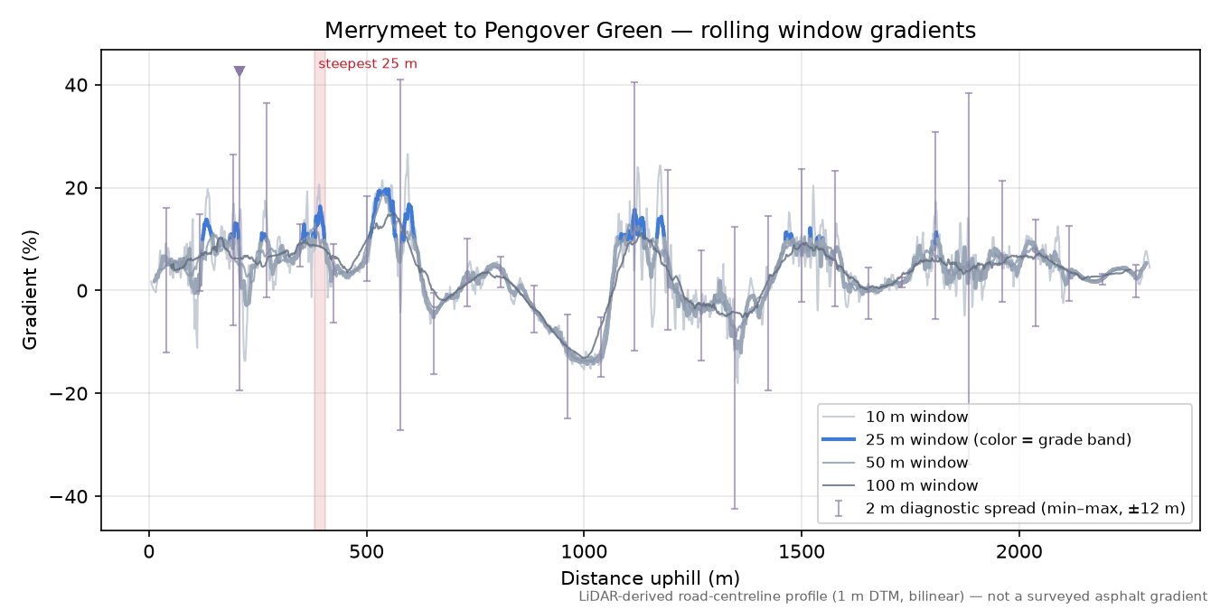 Merrymeet to Pengover Green rolling gradient profile
