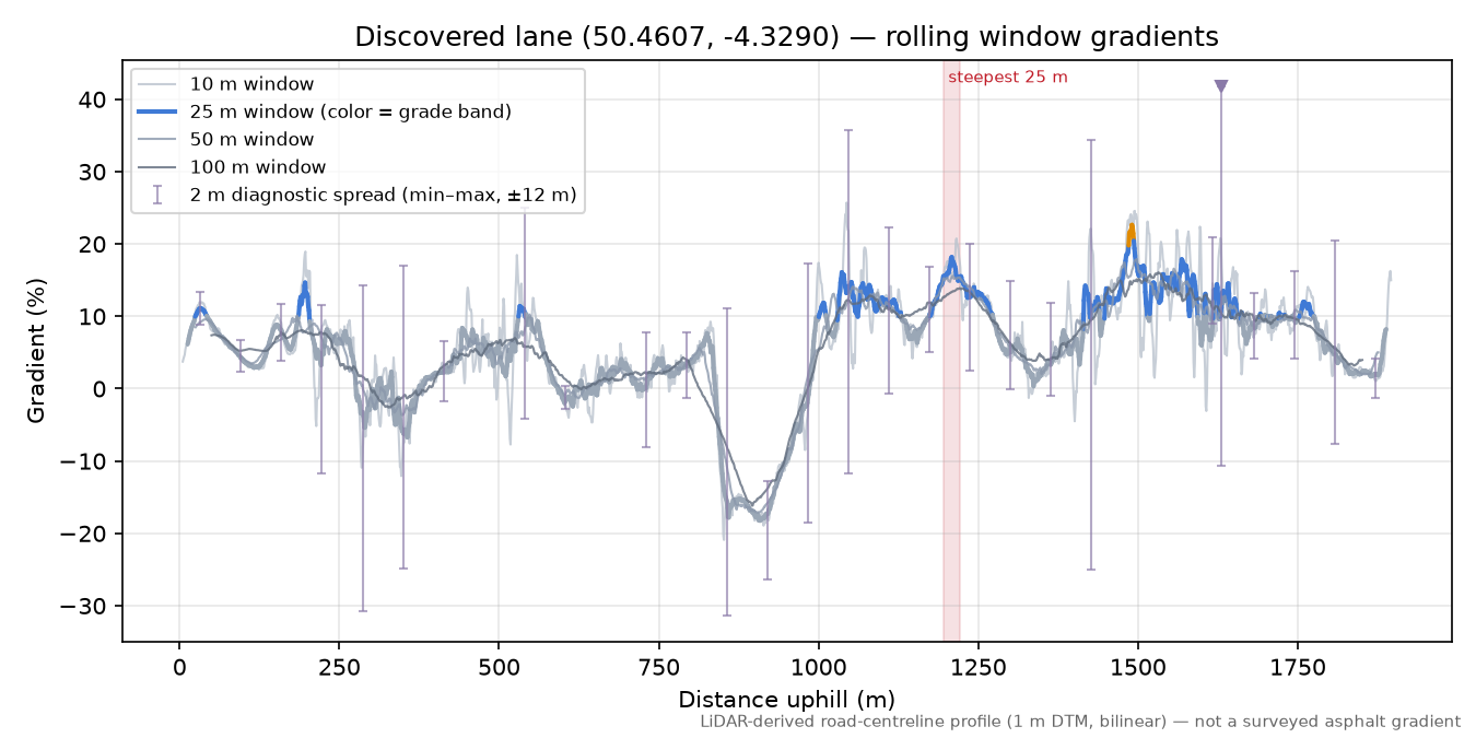 Discovered lane (50.4607, -4.3290) rolling gradient profile