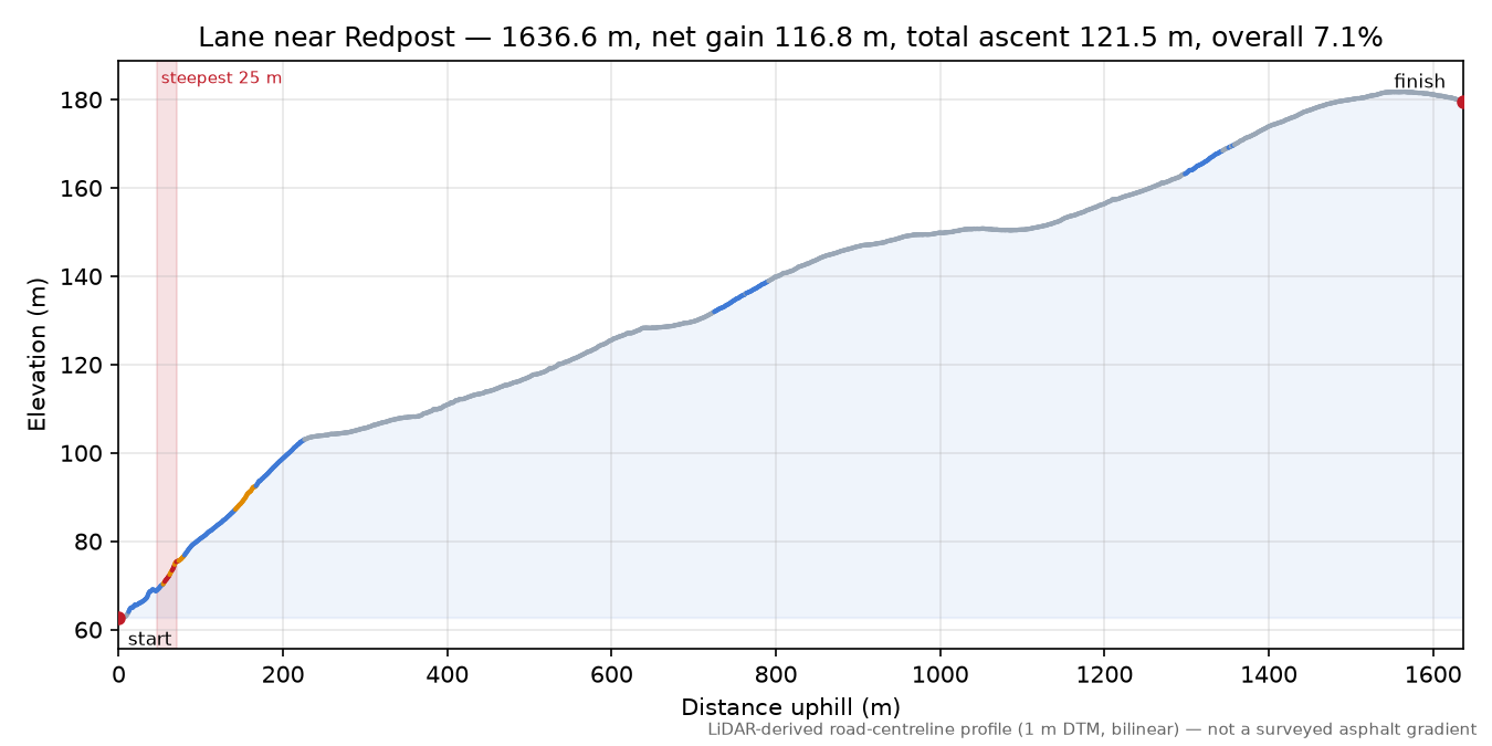 Lane near Redpost elevation profile