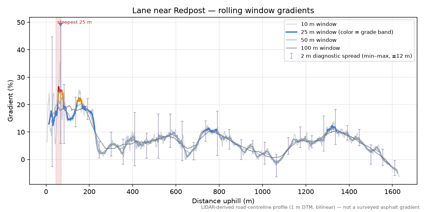 Lane near Redpost rolling gradient profile
