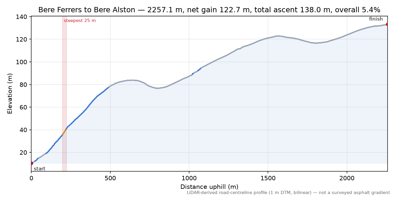 Bere Ferrers to Bere Alston elevation profile