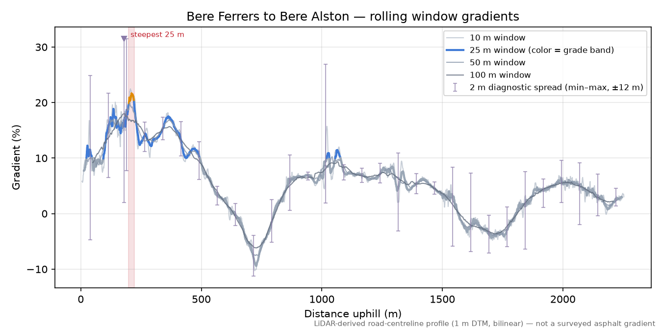 Bere Ferrers to Bere Alston rolling gradient profile