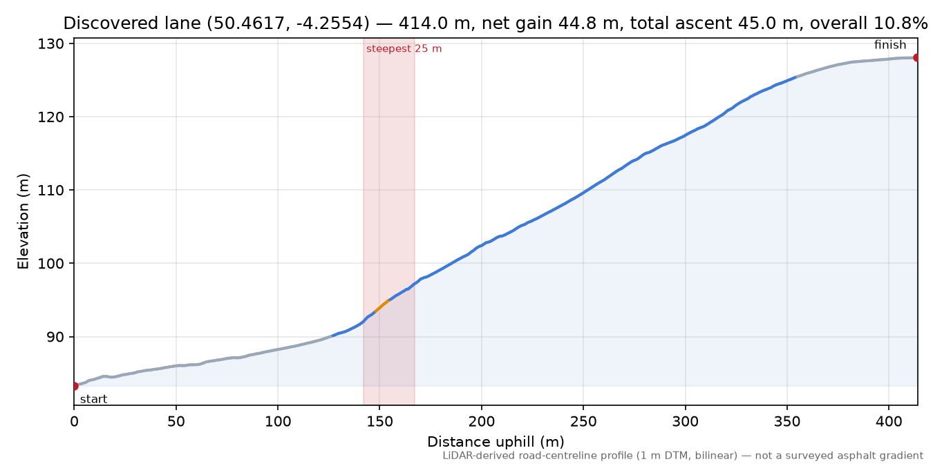 Discovered lane (50.4617, -4.2554) elevation profile