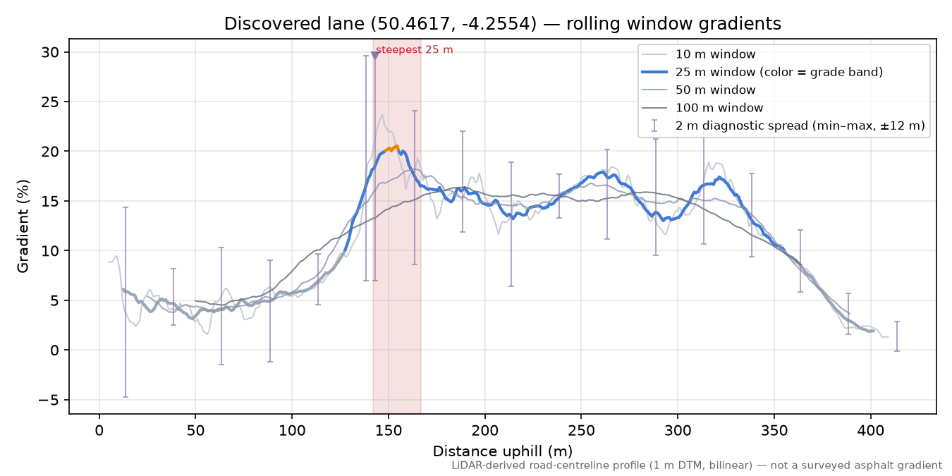 Discovered lane (50.4617, -4.2554) rolling gradient profile