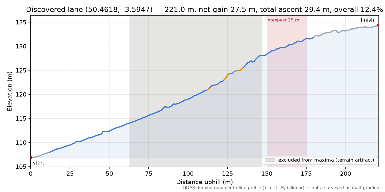 Discovered lane (50.4618, -3.5947) elevation profile