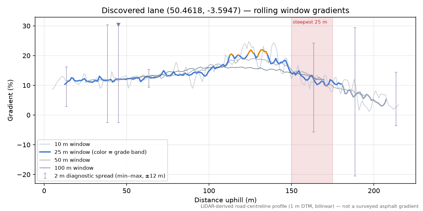 Discovered lane (50.4618, -3.5947) rolling gradient profile
