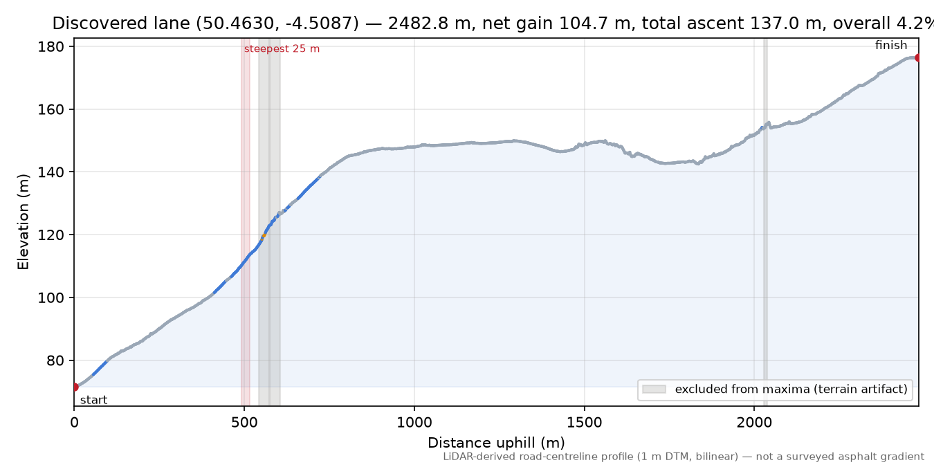 Discovered lane (50.4630, -4.5087) elevation profile