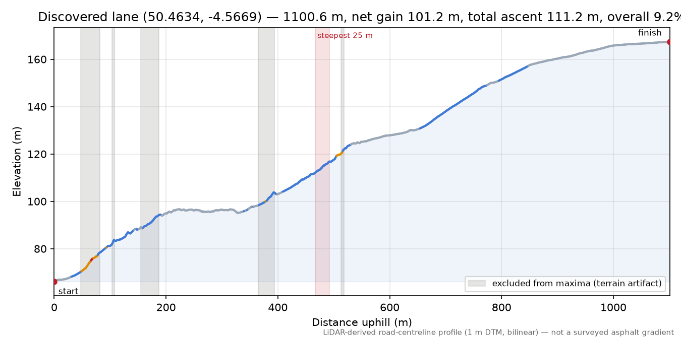 Discovered lane (50.4634, -4.5669) elevation profile