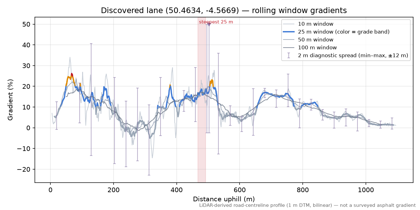 Discovered lane (50.4634, -4.5669) rolling gradient profile