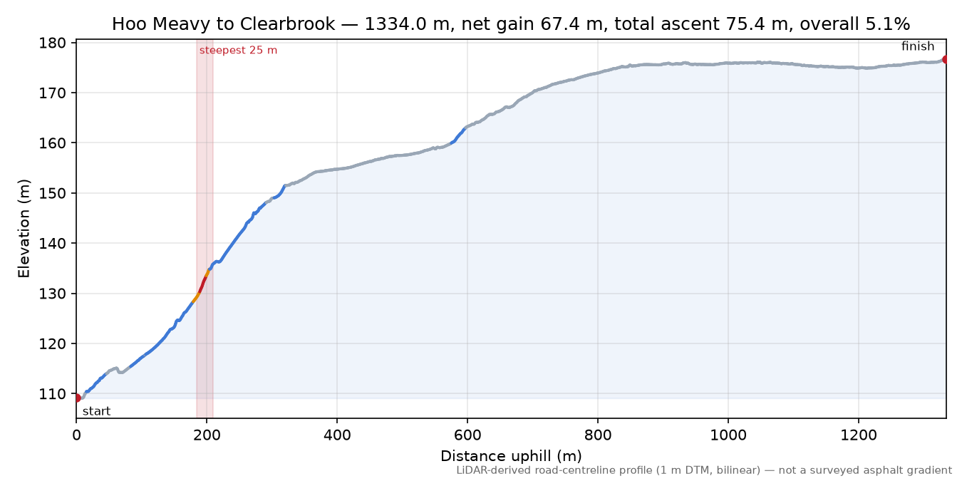 Hoo Meavy to Clearbrook elevation profile