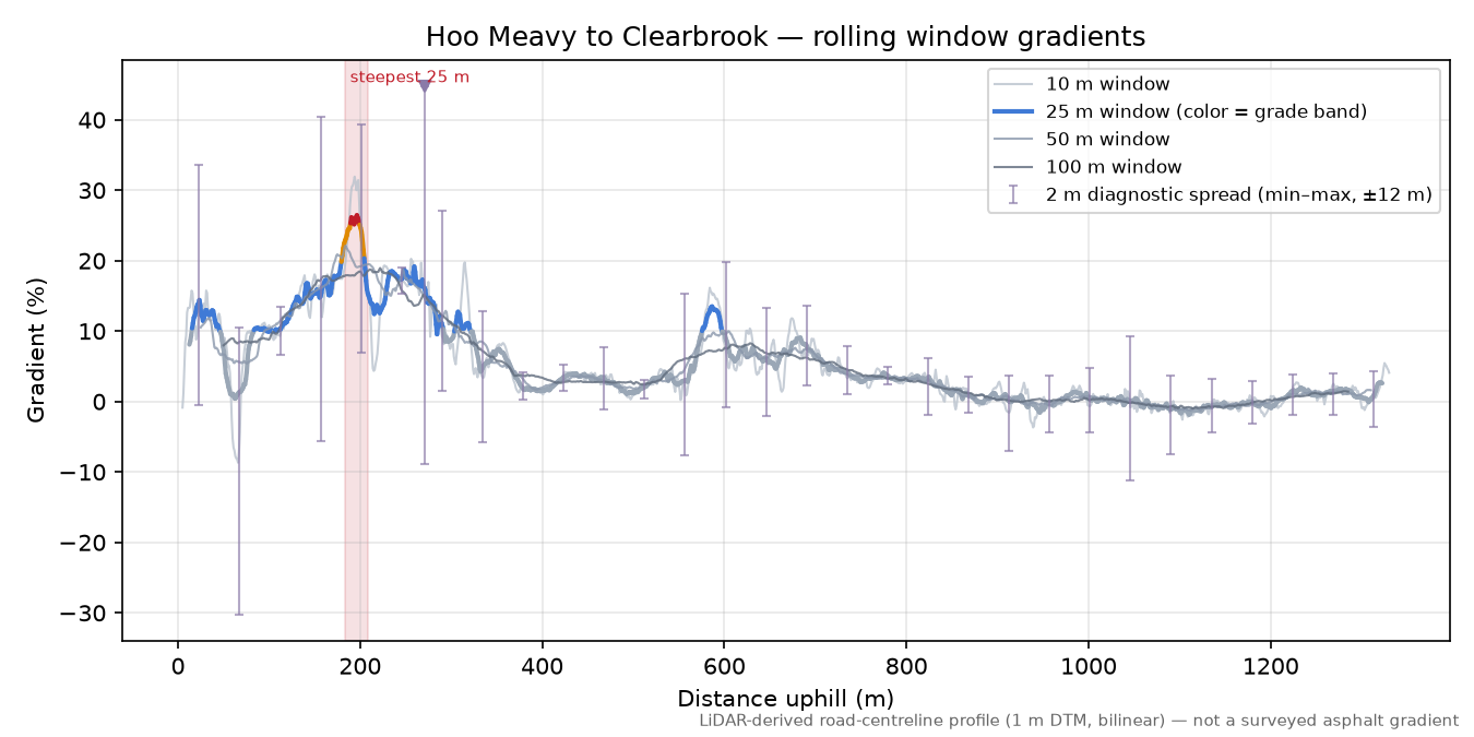 Hoo Meavy to Clearbrook rolling gradient profile