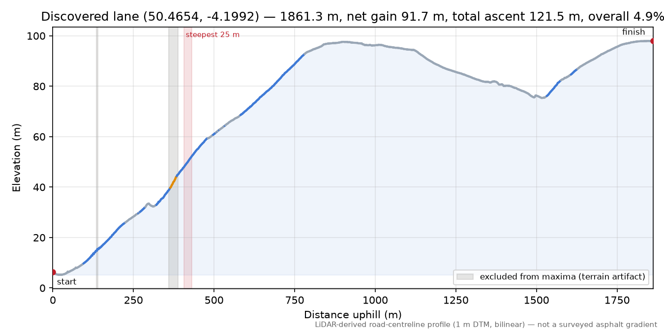Discovered lane (50.4654, -4.1992) elevation profile