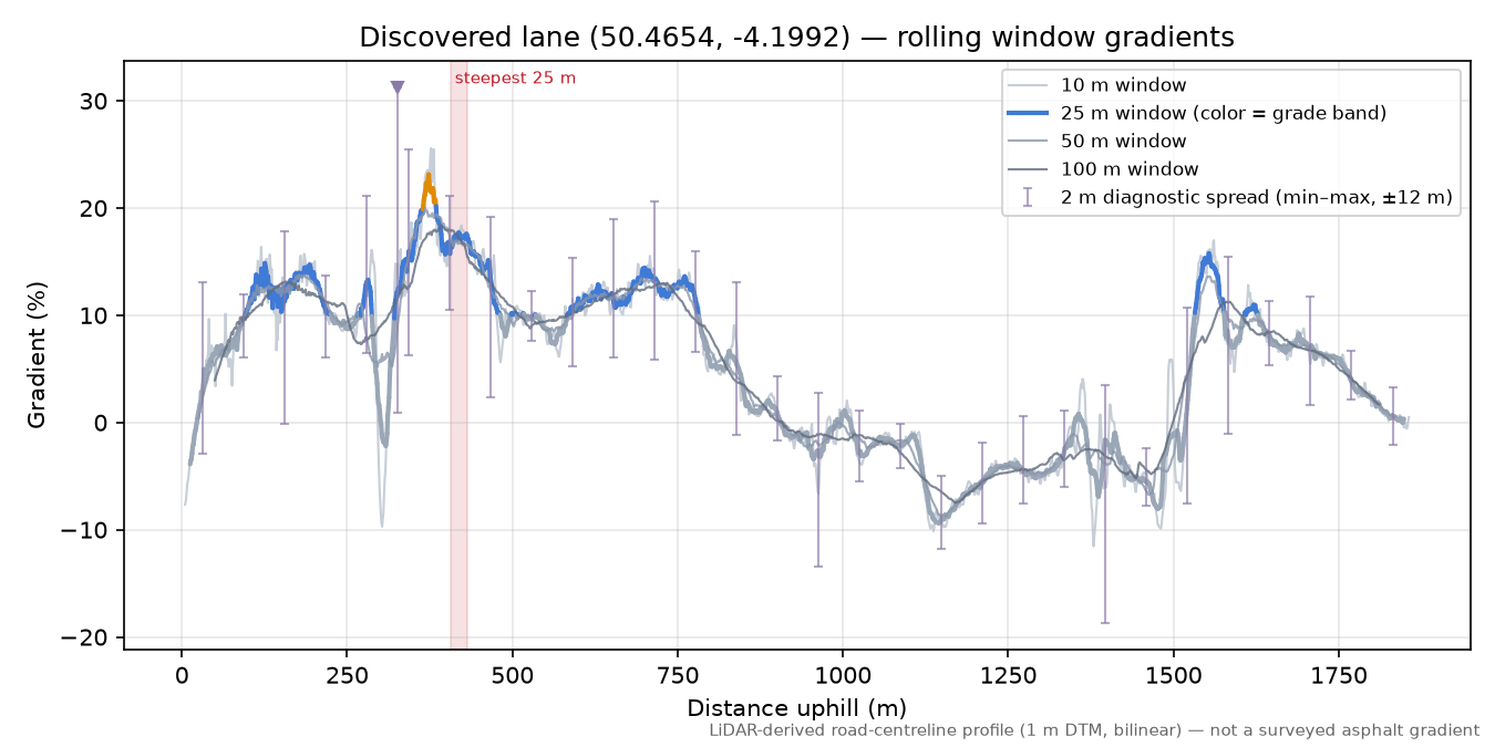 Discovered lane (50.4654, -4.1992) rolling gradient profile