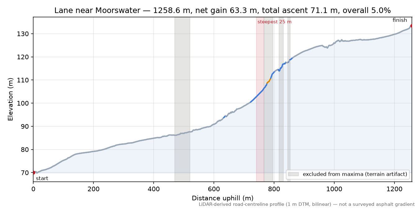 Lane near Moorswater elevation profile