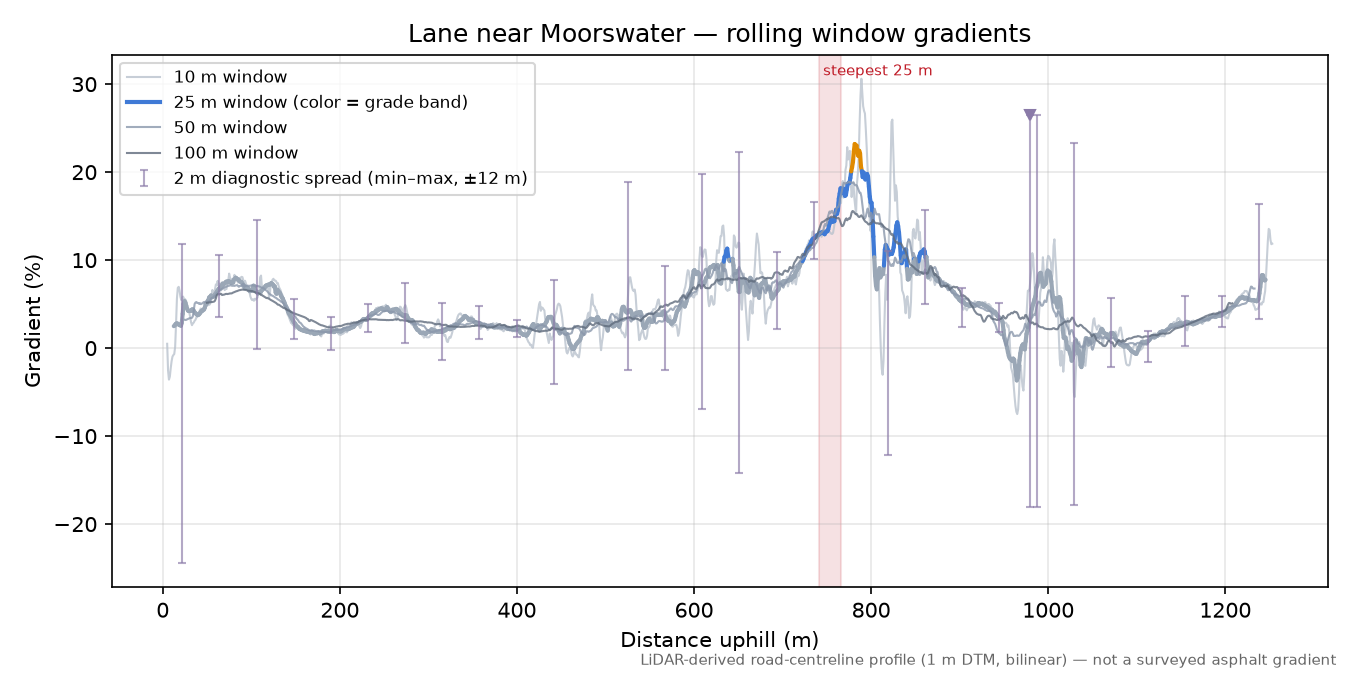 Lane near Moorswater rolling gradient profile