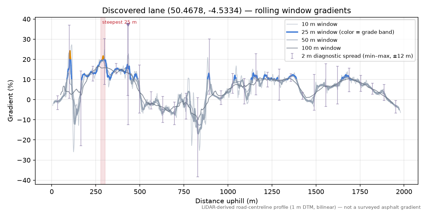 Discovered lane (50.4678, -4.5334) rolling gradient profile